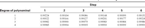 Table 3 From Static Vertical Displacement Measurement Of Bridges Using