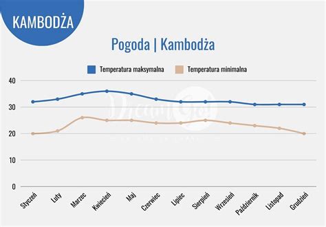 Kambodża 10 atrakcji które warto zobaczyć m in Angkor Wat Siem Reap