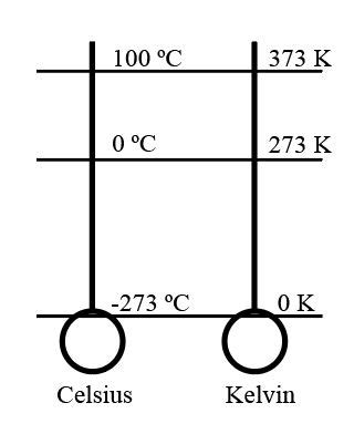 What is the difference between Celsius and Kelvin temperature scales ...