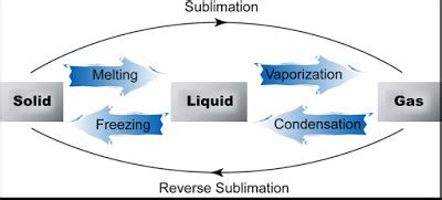 Change in State of Matter - Class 9, Matter in our surrounding