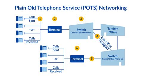 Pstn Vs Voip Vs Pots Which Is Right For Your Business