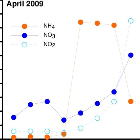 Ammonium Closed Red Nitrate Closed Blue And Nitrite Open Blue