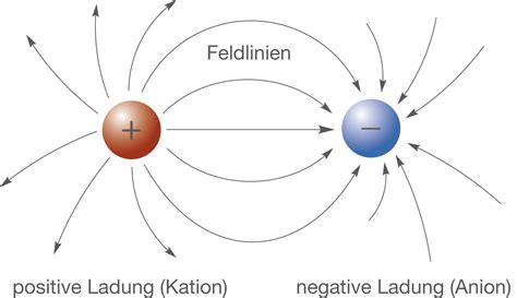 Grundlagen Bindungen Und Wechselwirkungen Digitales Schulbuch Chemie