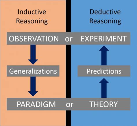 Inductive And Deductive Reasoning Worksheets