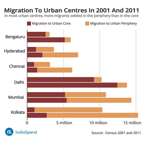 Exclusionary Policies Push Migrants To Cities’ Peripheries