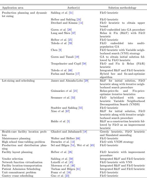 Table From A Hybrid Fix And Optimize Heuristic For Integrated