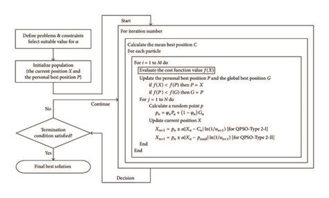 Flowchart Of The Qpso Algorithm Download Scientific Diagram