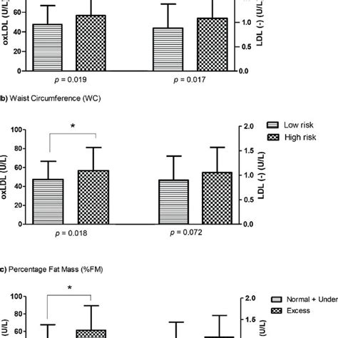 Oxidized Ldl Oxldl And Electronegative Ldl Ldl Divided According