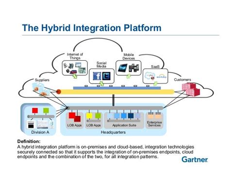 How To Use Hybrid Integration Platforms Effectively