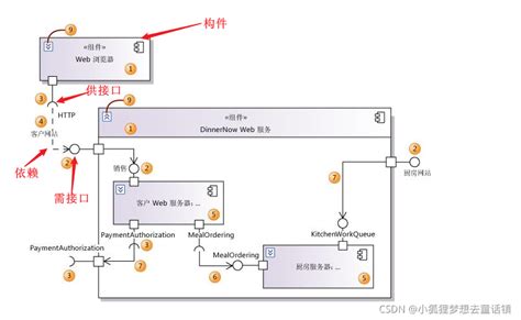 软件设计师备考（三）——uml（关系和uml图） Csdn博客