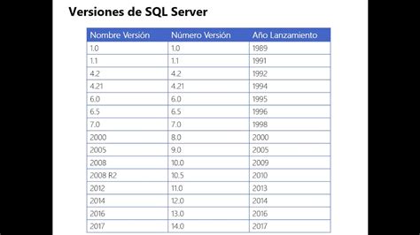 2 Instancias Ediciones Y Versiones De Sql Server 2017 Youtube