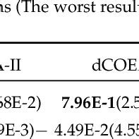 Mean And Standard Deviation Values Of Objective Igd Obtained By Four