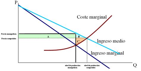 Costo Marginal