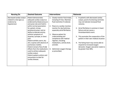 Chart Nursing Care Plan Decreased Cardiac Output Nursing Dx Desired