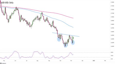 Daily Forex News And Watchlist AUD USD BabyPips