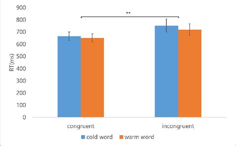 Results Indicating The Mean Of Rts Experiment 1 The Target Stimuli Download Scientific