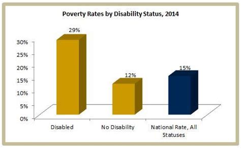 How is poverty status related to disability? - Center for Poverty and Inequality Research