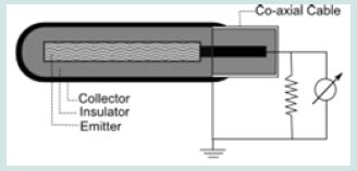 Self Powered Neutron Detectors Spnds Driven Incore Nuclear Reactor