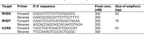 Table From Noninvasive Antenatal Diagnosis Of Fetal Rhd Status