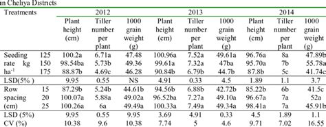 Effect Of Seeding Rate And Row Spacing On Plant Height Tiller Number