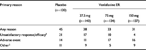 Venlafaxine Extended Release Er In The Treatment Of Generalised