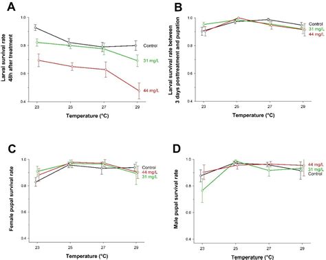 Figure From The Impact Of Temperature On Insecticide Sensitivity