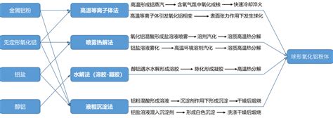 球形氧化铝粉体宏量化制备技术盘点 苏州贝尔德新材料科技有限公司