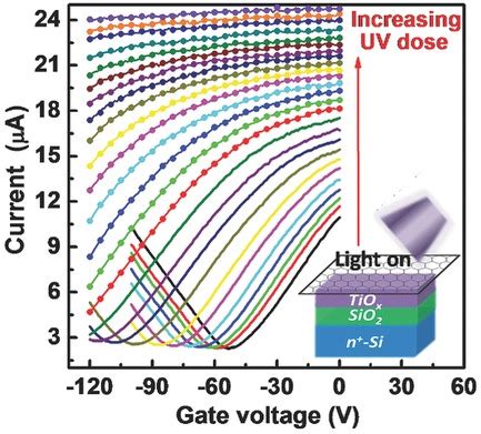 Precisely Controlled Ultrastrong Photoinduced Doping At Graphene