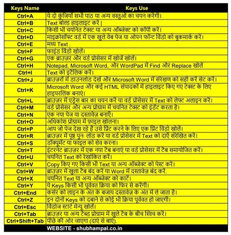 Keyboard Shortcut Keys A से Z तक सभी कीबोर्ड शॉर्टकट की