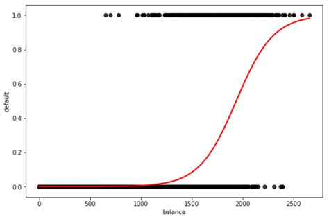 How To Plot A Logistic Regression Curve In Python