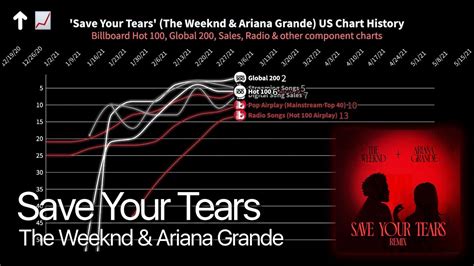 Save Your Tears The Weeknd Ariana Grande Billboard Chart History