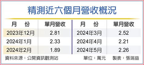 精測5月業績恢復成長 Q3有看頭 證券．權證 工商時報