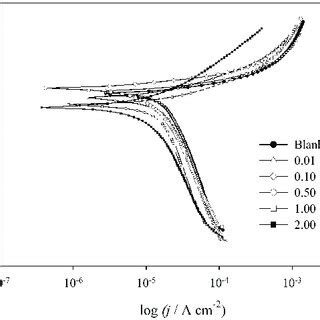 Potentiodynamic Polarisation Curves For The Fe Electrode In A Simulated