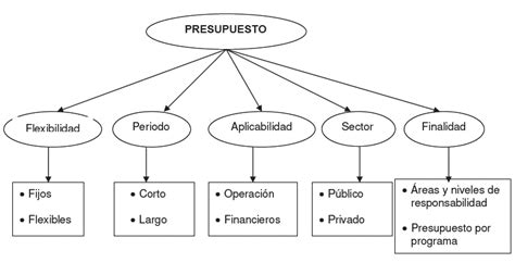 Clasificacion De Los Presupuestos Presupuesto Segun Su Importancia