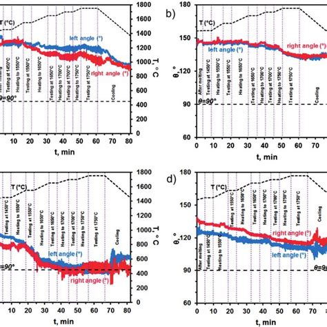 Contact Angle Of Native Pdms And Pdms Treated With Oxygen Plasma At