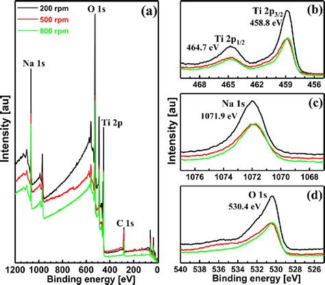 A Xps Survey Spectra And High Resolution Spectra Of B Ti 2p C