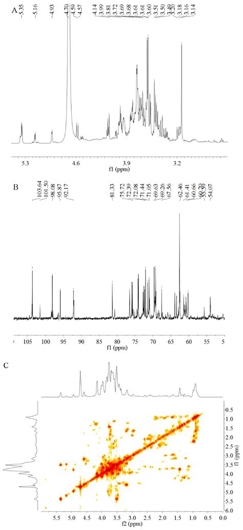 Molecules Free Full Text Optimization Of Ultrasound Assisted Extraction And Structural