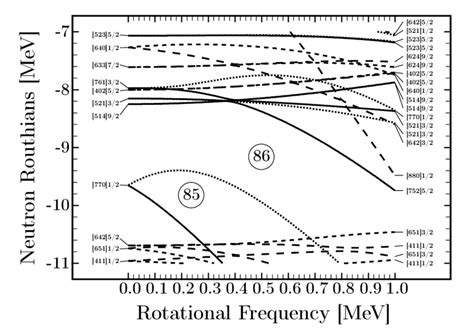 Single Neutron Energy Levels Obtained With The Woods Saxon Potential As