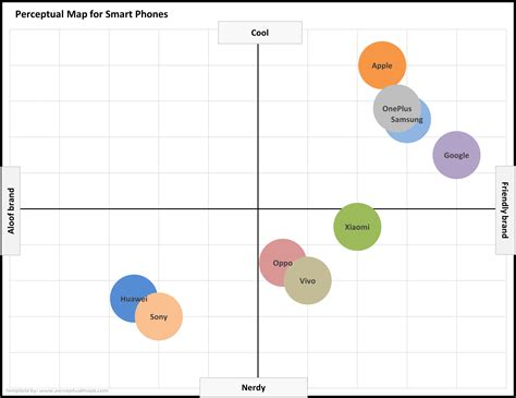 Example Perceptual Maps For Smart Phones