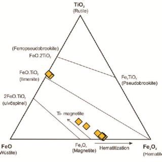 Composition Of Fe Ti Oxides Plotted In TiO 2 FeO Fe 2 O 3 Ternary