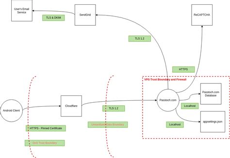 Sdl Threat Modeling Tool Boundaries Kmdamer