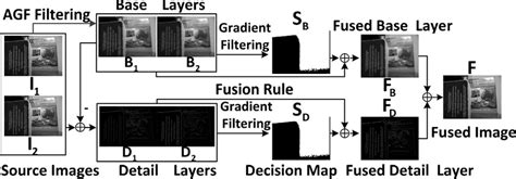 Block Diagram Of The Proposed Multi Focus Image Fusion Framework