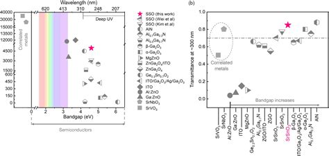 Figure 1 From Deep Ultraviolet Transparent Conducting SrSnO3 Via