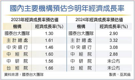 主要機構最悲觀 今年gdp成長率 下修至13％ 日報 工商時報