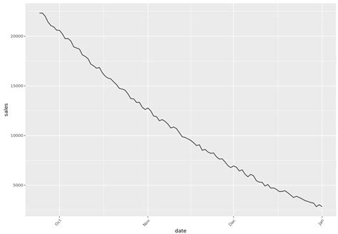 How To Plot A Time Series In R With Examples