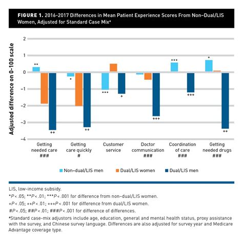 Sex Differences In Medicare Beneficiaries’ Experiences By Low Income Status