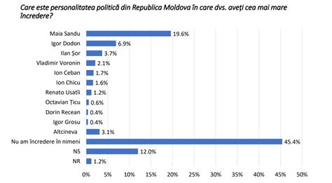 Institutul de Politici Publice PRO TV Chișinau Șefa Statului