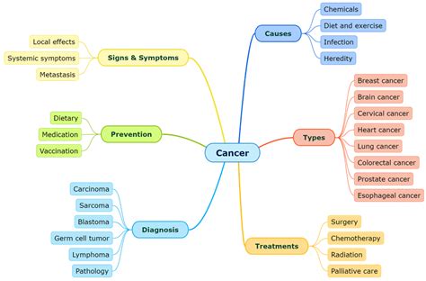 Mind Map Lesson Science State Board Class 10