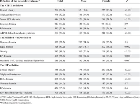 Sex Specific Prevalences Of Central Risk Factors Of The Metabolic