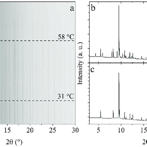 A Temperature Resolved In Situ Synchrotron Radiation Powder X Ray